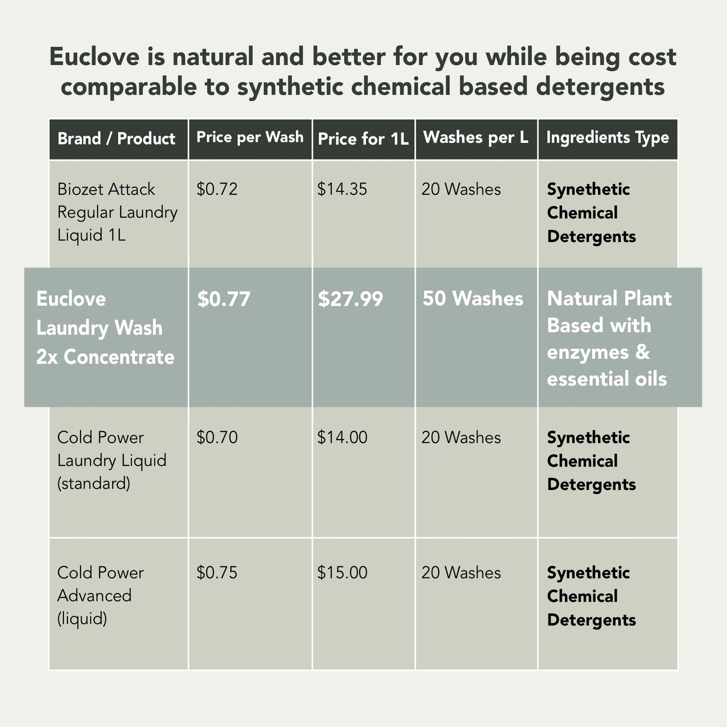 Natural Laundry Detergent for Sensitive Skin – Euclove