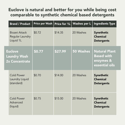 Natural Laundry Detergent for Sensitive Skin – Euclove